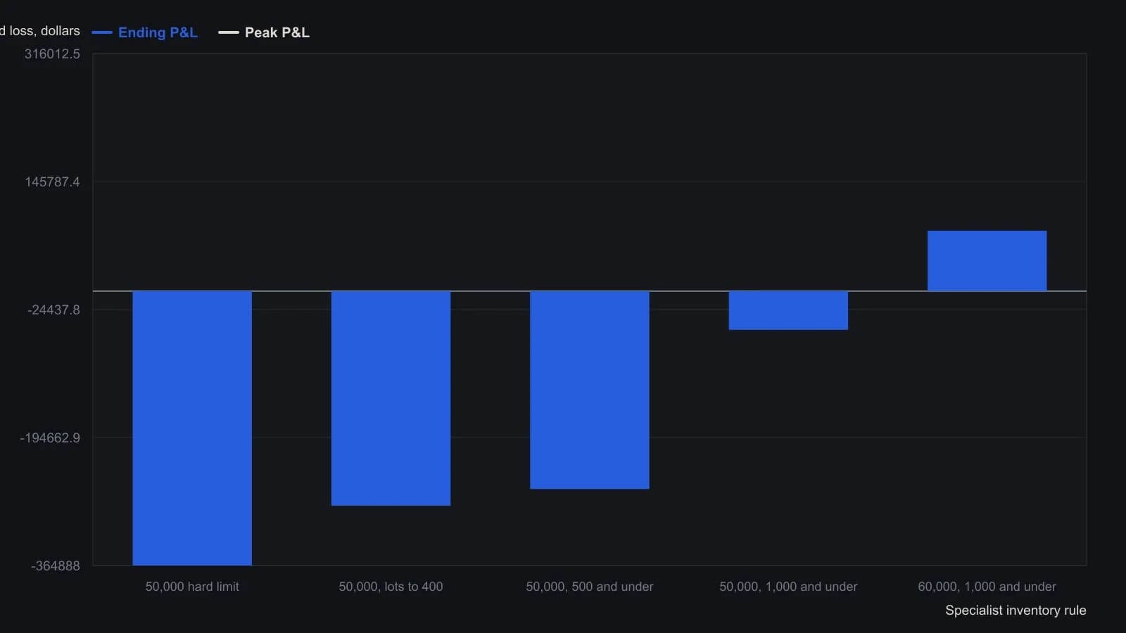 On the same frozen 4,000-order tape, a hard 50,000-share stand-aside leaves the specialist down 364,888 dollars. Softening that cap and still quoting lots of 1,000 shares or fewer flips the same tape into an 80,312.50 profit. Bars are the ending P&L and peak P&L rows from the article's five-strategy results table.
