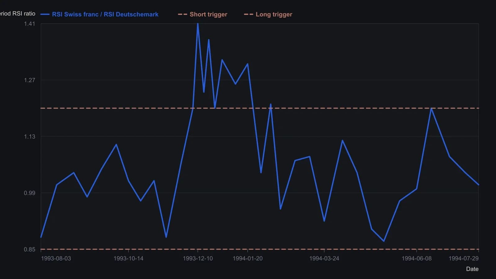 The 14-day RSI of the Swiss franc divided by the 14-day RSI of the Deutschemark only stays above the 1.2 short trigger from December 1993 into January 1994, then works back toward the 0.85 long trigger by May. Path values are read from the published MetaStock daily plot; 0.85 and 1.2 are the exact system-tester crossings, not estimates from the ink.