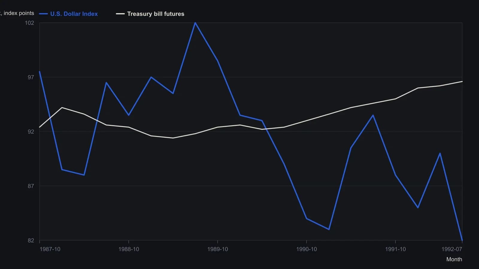 Treasury-bill futures (dotted) and the U.S. Dollar Index (solid) run opposite from late 1987 through mid-1992: the early-1989 lift in bill prices, which marks falling short-term rates, coincides with a multi-year dollar decline. Approximate levels were read off Murphy’s Figure 1 plot; the article prints no table.