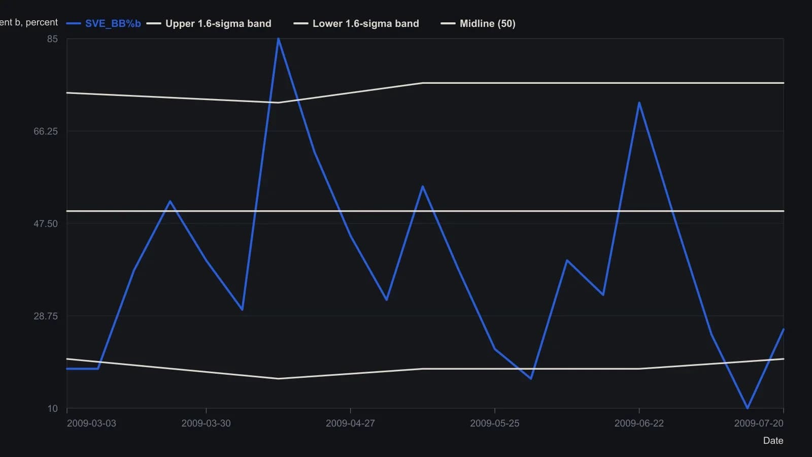 From the March 2009 low on Gaiam, the lag-controlled percent b turns up while price is still inside the bands, spikes as the advance ignites, then prints a lower high in May against higher price highs—the spot Vervoort treats as a place to bank a doubled long from about 2.53 dollars. Later swings show the same oscillator making a June peak near the upper 1.6-sigma band and a July trough under the lower band. Values were read from the 0–100 oscillator pane of his Figure 5 (March–July 2009) and are approximate.