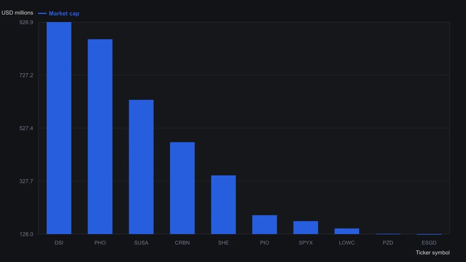 Ten listed ESG products held most of the category’s $5.24 billion, stacked from DSI at $927 million down to ESGD at $128 million. A trader using one of these as a weeks-to-months sleeve should treat the listed book as concentrated in a few iShares, PowerShares, and SPDR names, not as an evenly spread sleeve. Values are the article’s xtf.com market-cap table as of 16 October 2017.