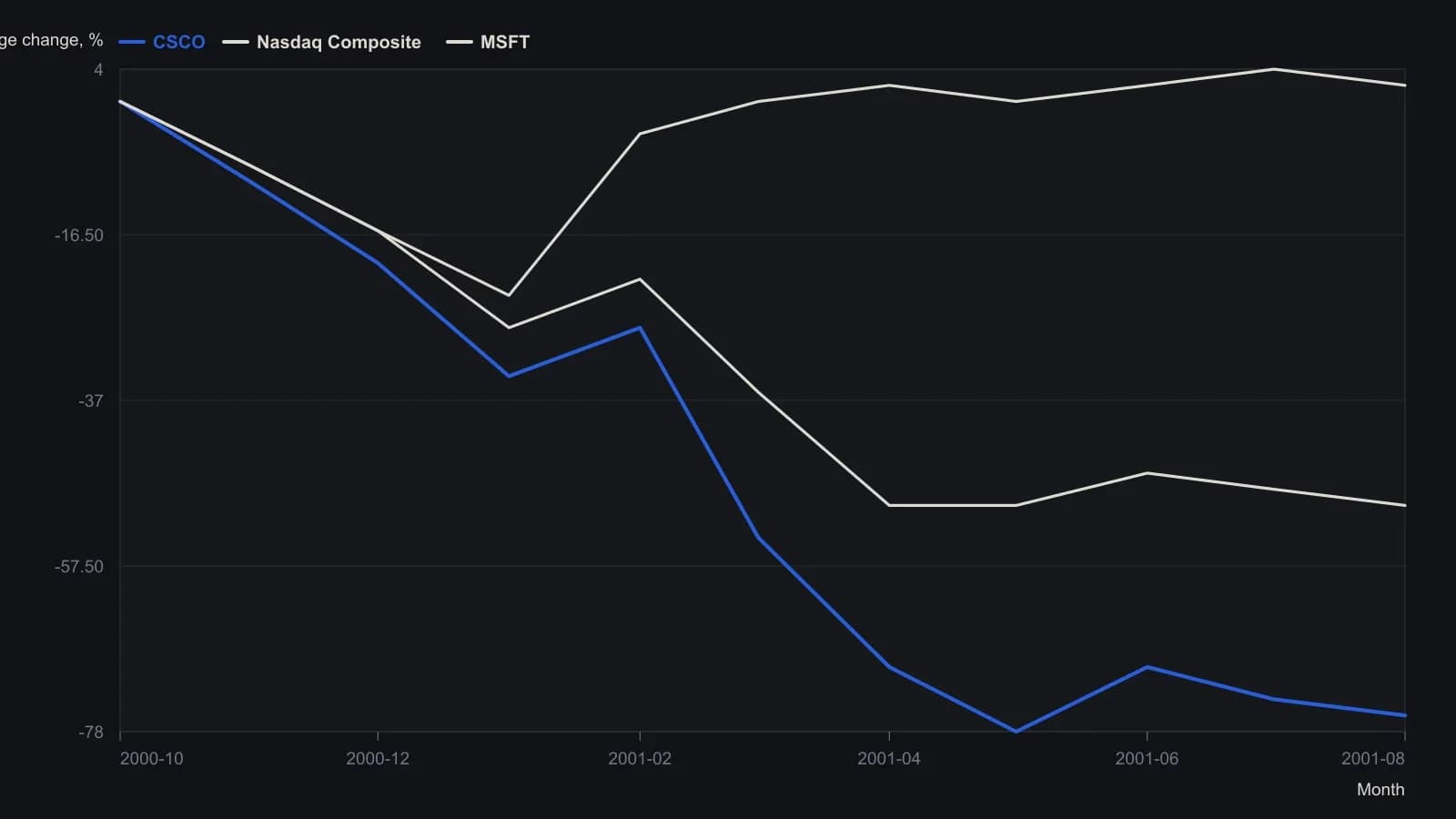 After the January 2001 bounce Cisco keeps sinking while Microsoft returns to flat and the Nasdaq settles near a 50 percent loss — the visual case for Cisco’s 1.9 beta versus Microsoft’s 1.0. Percentages were read from the Yahoo Finance change scale printed 24 August 2001, not from a table.