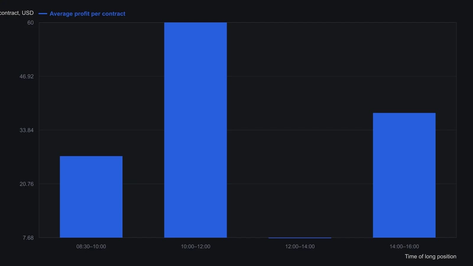 The same one-hour time stop did not pay equally across the regular session. Longs entered between 10:00 and 12:00 averaged $60 per e-mini contract, while the busiest midday window (12:00–14:00, 41 of 96 trades) averaged only $7.68. Values are the average-profit column from the article’s Figure 3 table.