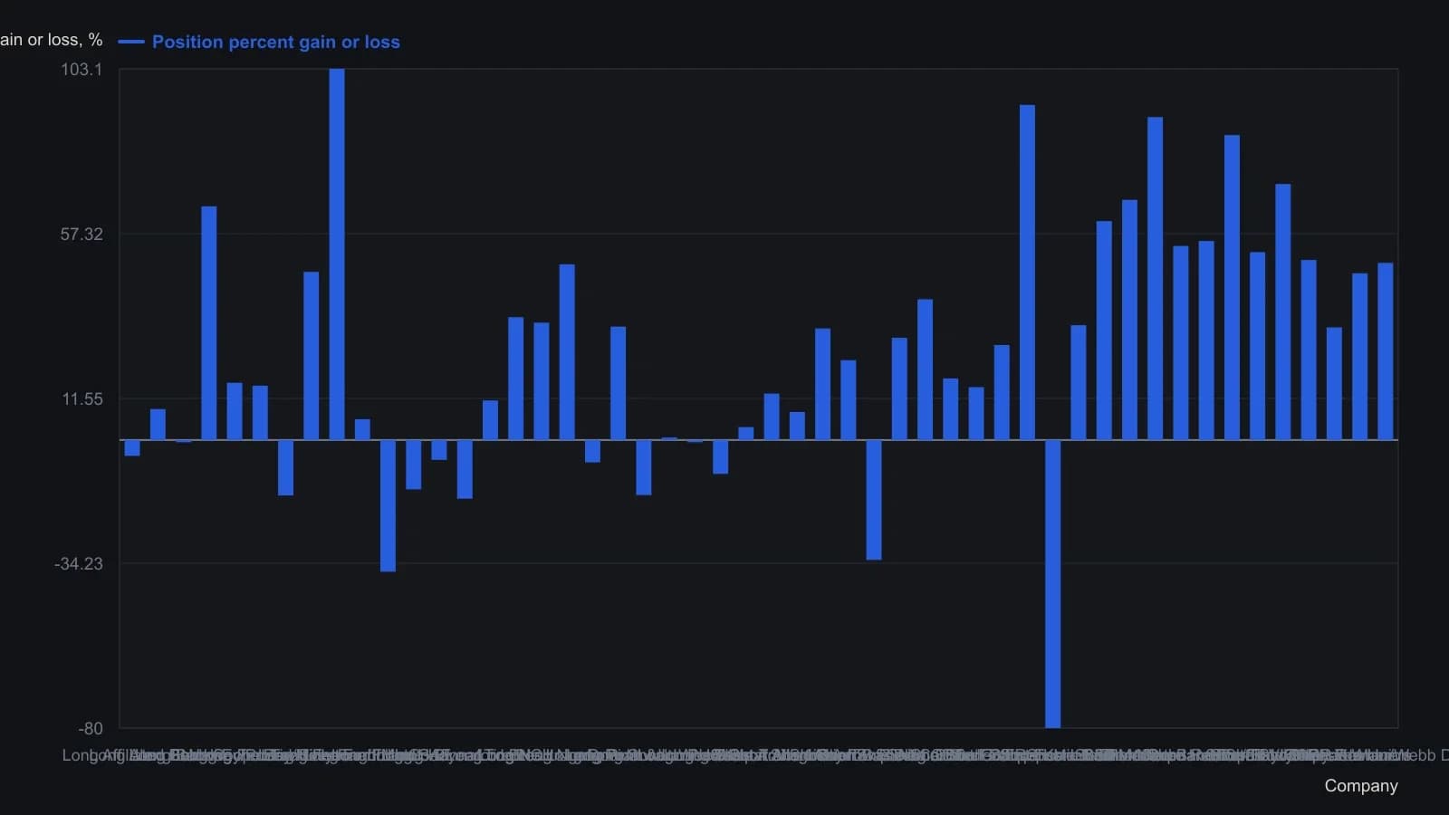 Each bar is the percent gain or loss printed for that position in the source holdings table from 2 July 1987 to 1 July 1988. Longs are mixed: Firestone, later replaced by Inland, more than doubled, while H.B. Fuller lost 36.6 percent. Most shorts paid as those names fell, except Arrow Electronics and Foster. Equal-dollar pairing turned that spread into a 49.7 percent book gain against a 12.5 percent Dow Jones Industrial Average loss.