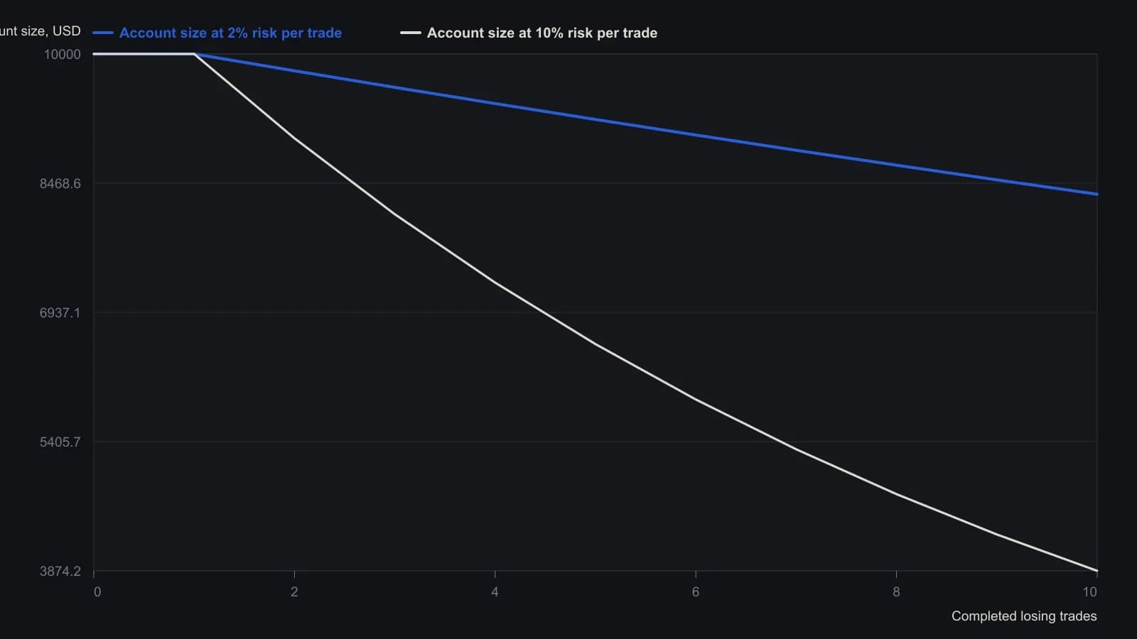 A $10,000 account that risks 2% of remaining capital on each of 10 consecutive losses ends near $8,338 (about a 17% drawdown). The same streak at 10% risk leaves about $3,874 (a 61% drawdown). Those balances come from the article’s Figure 1 and Figure 2 tables; the 2% path is the one the author treats as the safer default before any size increase.