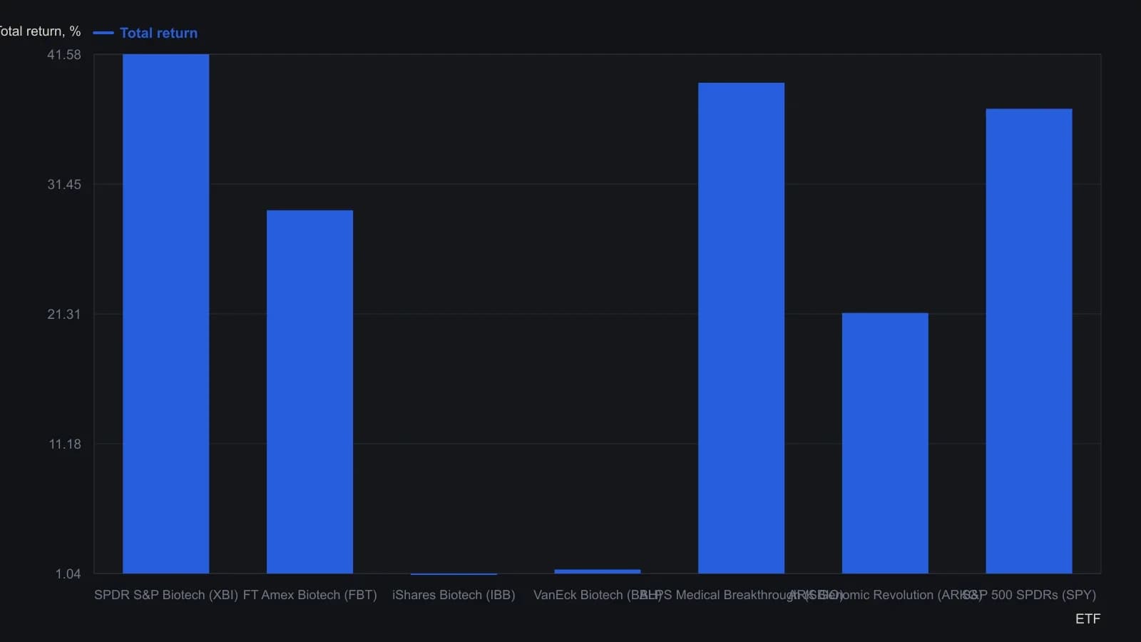 Only SPDR S&P Biotech (XBI) and ALPS Medical Breakthrough (SBIO) beat the S&P 500 over this common window; iShares Biotech (IBB) and VanEck Biotech (BBH) were essentially flat, while First Trust Amex Biotech lagged the index. The percentages are the values printed under each bar on the StockCharts comparison covering 31 December 2014 through 30 April 2018.