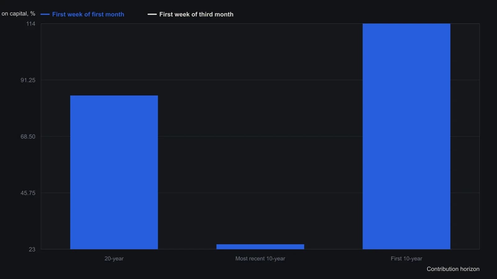Buying the open in the first week of the first month of each quarter beats the first week of the third month in every window the article reports, but the starting decade moves the outcome far more than that slot does. The earlier decade posts 114 percent versus 108 percent; the later decade posts 25 percent versus 23 percent; the full 20-year book posts 85 percent versus 80 percent. Those six figures are the whole-number returns stated in the article for those two slots; the middle month of the quarter is not given as a number.