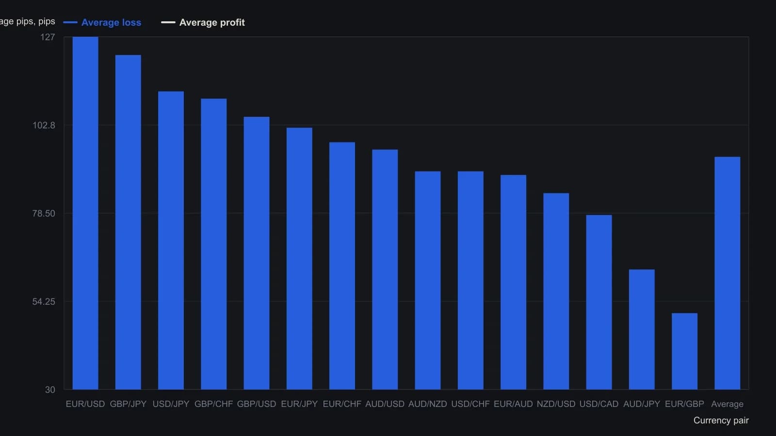 Retail FXCM traders still lost money with win rates above 50 percent because every pair’s average losing trade was larger than its average winner. The pip totals were read from the labeled bars in that study chart of more than 12 million customer trades from 2000 through 2010.