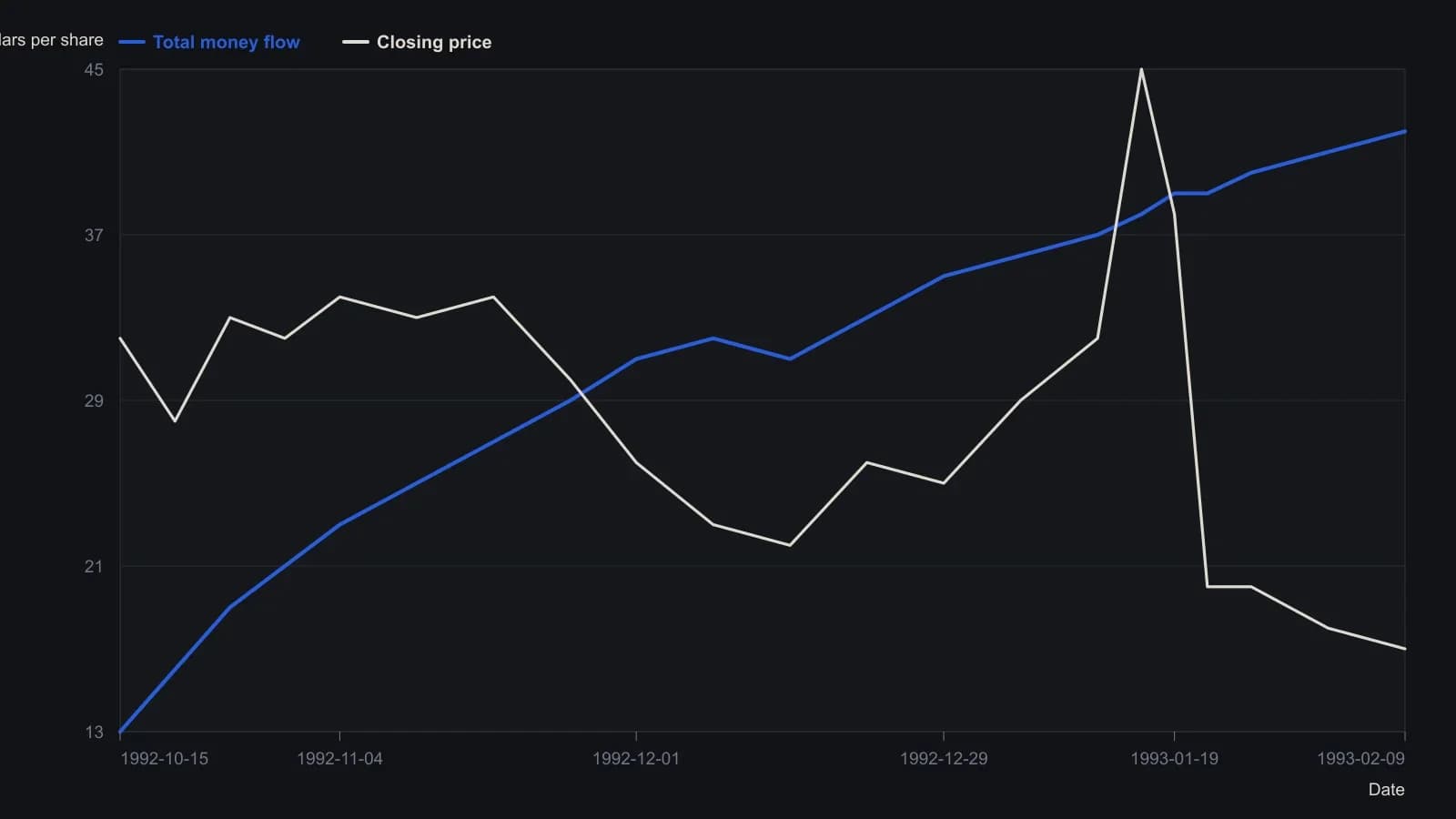 Closing price spikes and then collapses while the cumulative signed non-block money-flow total keeps climbing—the unsupported-advance case the five-rung score is meant to flag. Levels were read from the source plot, which overlays both series on one numeric scale.