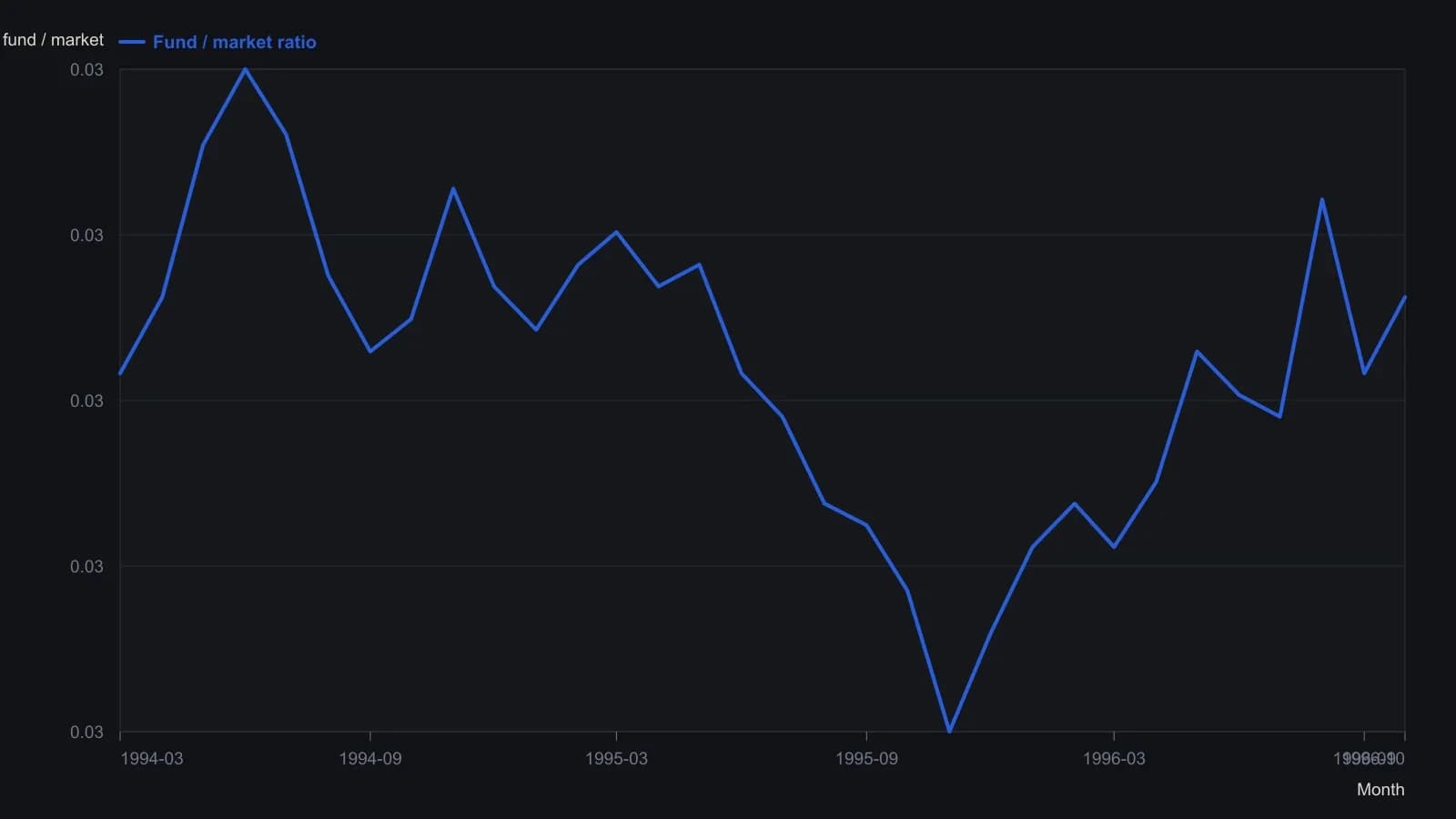 A trader should see the sector lagging the market through 1995 — the ratio rolled over even after the fund’s own price had stopped falling — then turning up from a November 1995 low as leadership returned. Monthly points were read from the lower pane of the weekly TradeStation chart, whose printed scale runs from 0.028 to 0.034.