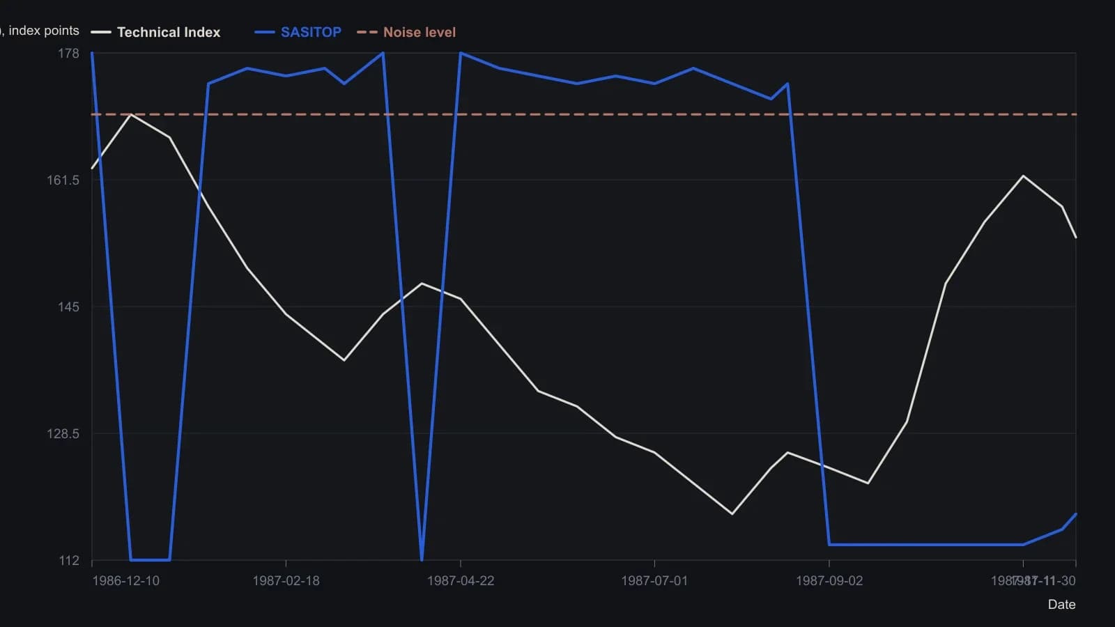 SASITOP on the Technical Index from December 1986 through November 1987, plotted at the article’s low 0.05 sensitivity. The oscillator rides well above the estimated noise floor until it breaks that floor at the four labeled exits A–D. Values were read from the printed Figure 2 curve, not from a table.