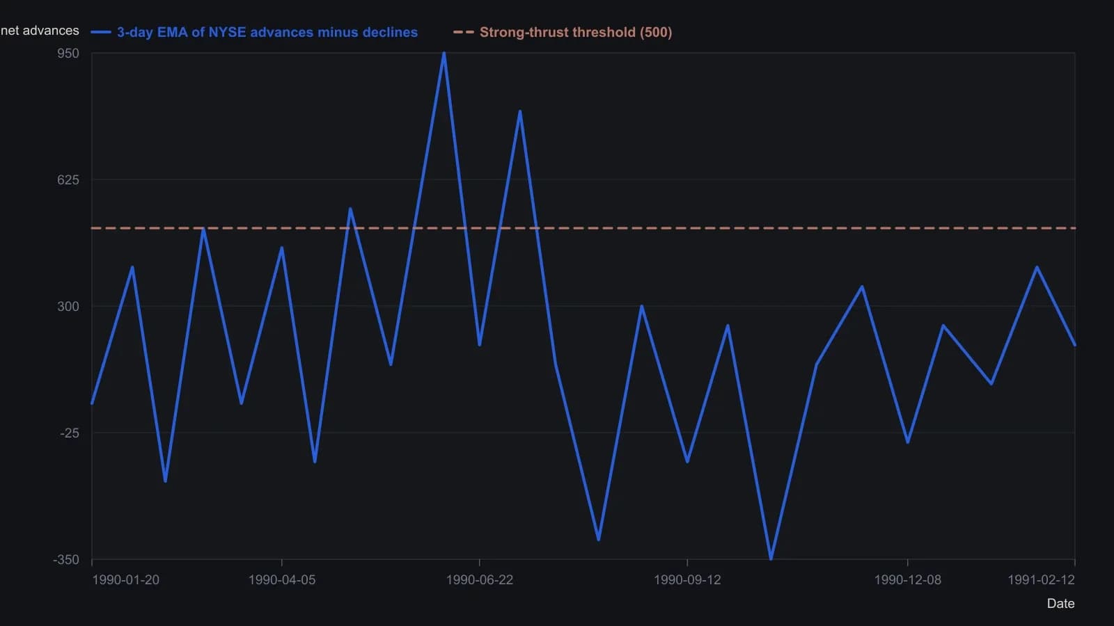 Appel judges opening thrust by whether this three-day exponential of NYSE advances minus declines can reach 500 at the start of an advance. The 1990–91 screen chart shows that hurdle being cleared into the mid-year rally and then failing as the index broke down after Kuwait. Points were read from the plotted indicator panel, not from a table.