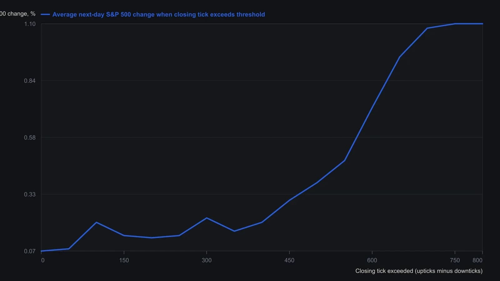 Once NYSE closing tick is only modestly positive, the next session’s average S&P 500 gain stays small; the lean becomes large only after the net print clears roughly +700, reaching about 1.1 percent beyond +750. Points were read from Merrill’s Figure 1 curve on 417 NYSE sessions. The article itself states the +750 reading as a 1.1 percent average rise.