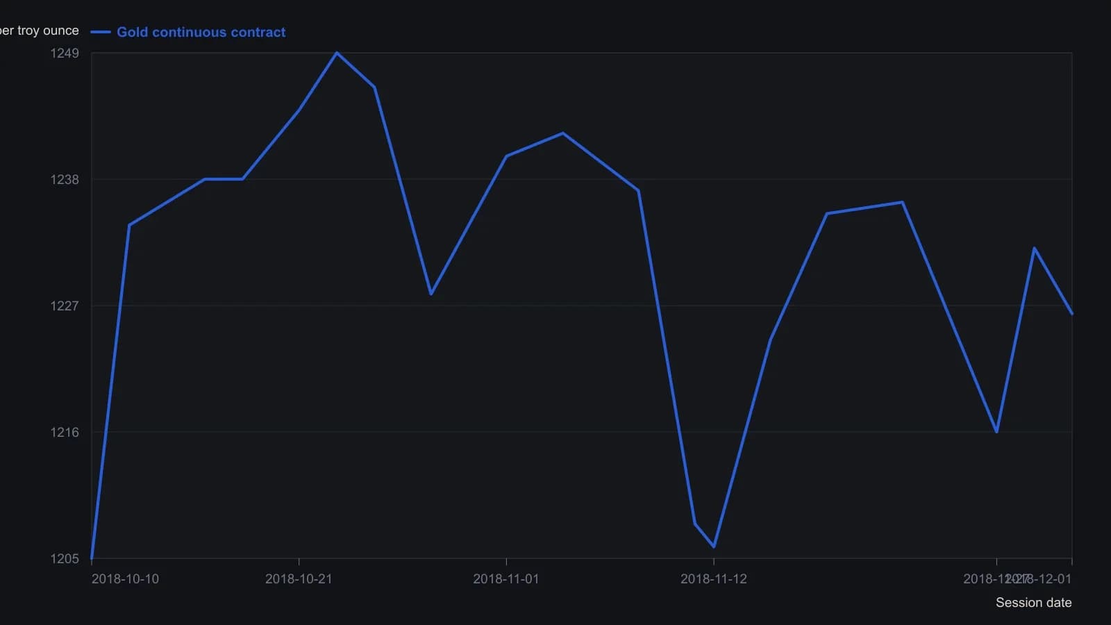 The TradeStation figure traces the COMEX gold continuous contract from mid-October into early December. Prices were read from the printed 1,200–1,250 scale, including the last quoted print of 1,226.3. A trader sees the October rally and test of 1,250, the early-November breakdown toward 1,205, and the rebound—the same swings the overlay marks as buys, shorts, and trail stops.