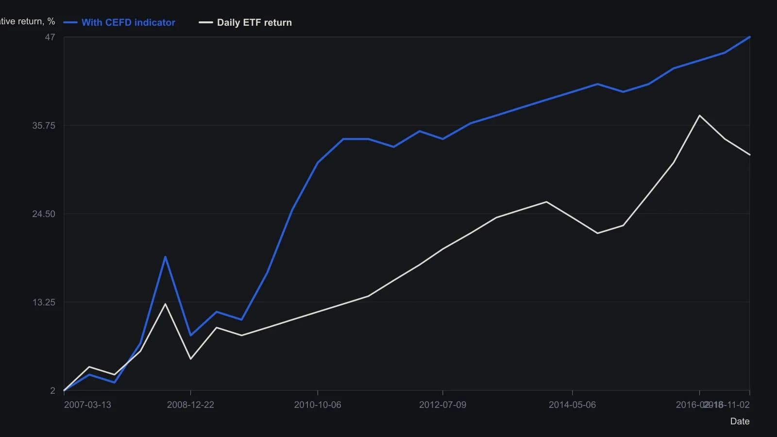 A trader should see the closed-end-fund-discount long/short rule pull away from the unfiltered euro-ETF path after 2009 and finish higher on the printed percent scale. Coordinates were read from the magazine’s two-line backtest using its date ticks and percent grid; no point table was published.