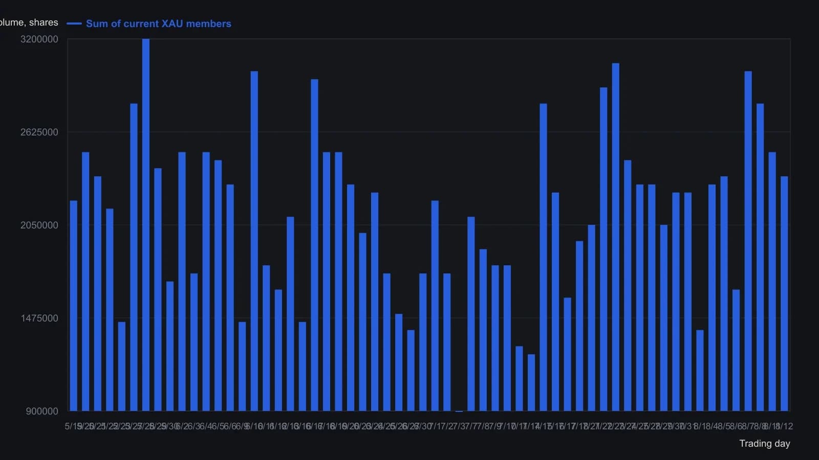 Daily volume of the XAU basket, summed from the then-current members with no back-adjustment. Traders should notice the late-August lift that arrives with the 11-to-12 stock change rather than with genuine demand. Bar heights were read from the published Figure 1 volume pane.