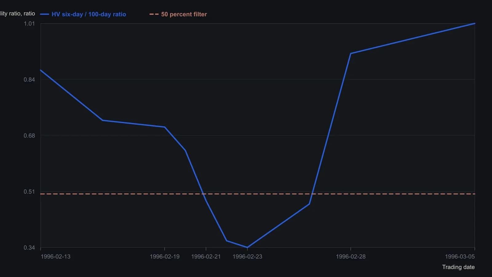 The six-day to 100-day historical-volatility ratio drops through the 0.50 filter near the February 22 NR4, then jumps back above 0.90 after the next-session break. Readings were taken off the MetaStock historical-volatility pane in the source coffee figure; the 0.50 line is the article’s entry filter.