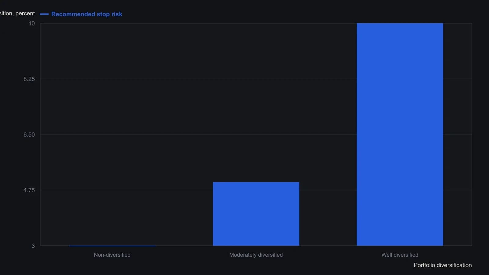 A trader should see the stop on any one futures position taking a larger slice of equity only as the book spreads across more commodity groups. Venitis states these three percentages in the trailing-stops section as the maximum share of total portfolio equity one position may risk.