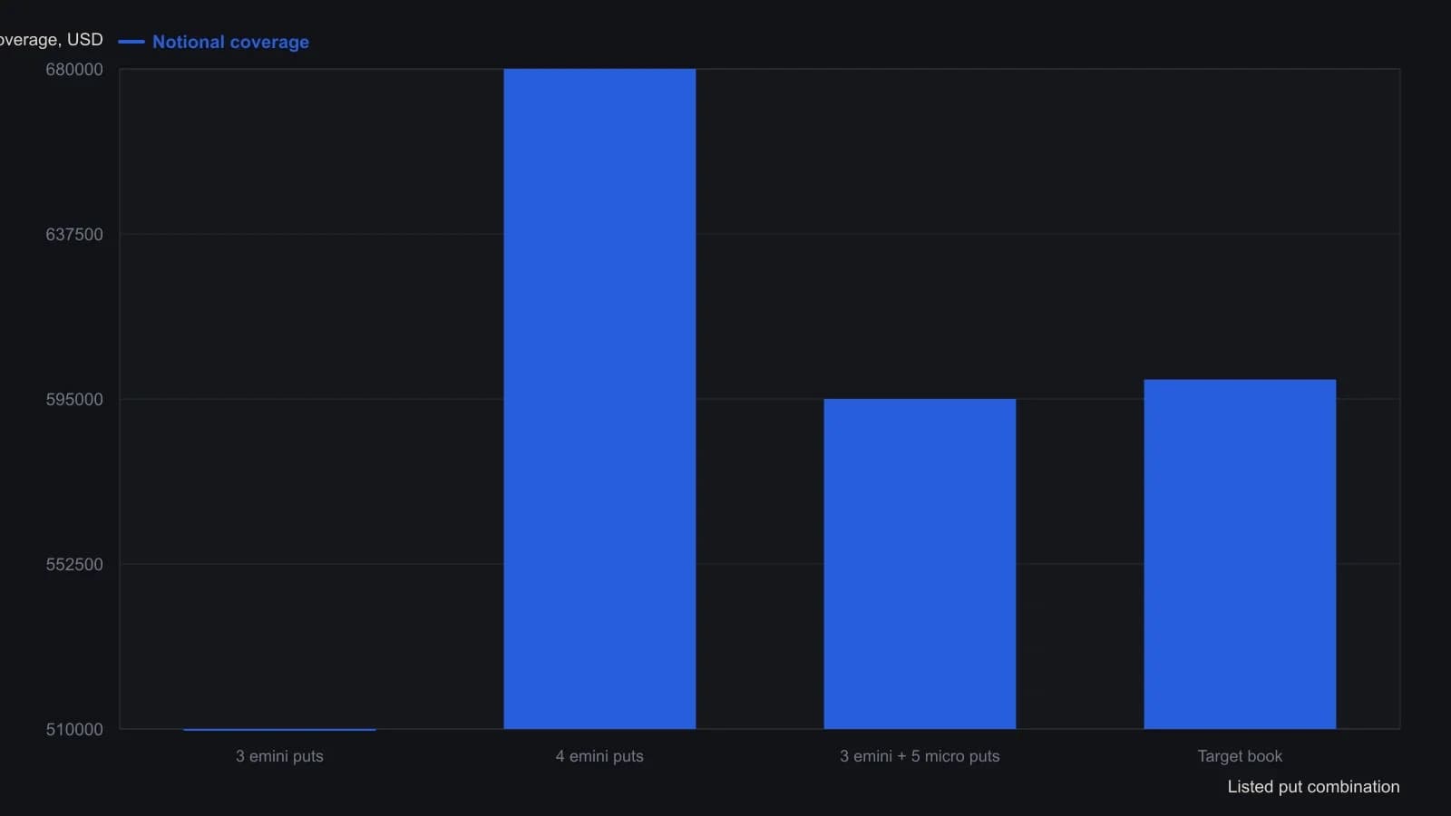 A $600,000 S&P 500 book cannot be matched with whole emini puts: three cover $510,000 and four overshoot to $680,000. Mixing three emini puts with five micro puts lands at $595,000, inside a $5,000 mismatch. Bars are the notional coverages Carley Garner states in the November 2020 column.
