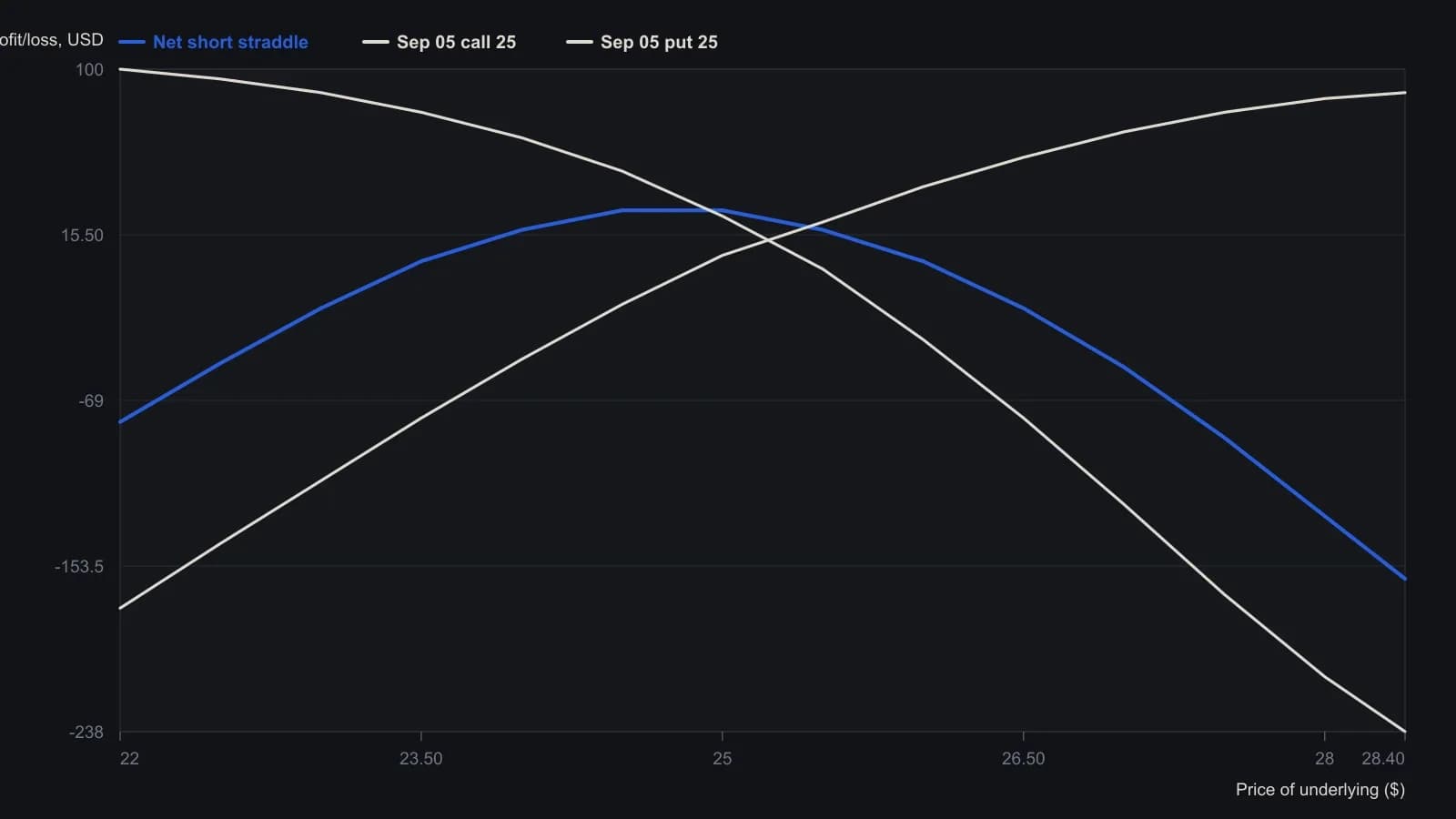 Nineteen days after the 5 May 2005 snapshot, the same short September 25 call and put still show a small net credit near the $25.17 spot, not the expiration tent. The black net stays slightly positive between about $23.40 and $26.10, while the short call falls and the short put rises as the underlying moves. Values were read off the Options Laboratory Strategist plot (projected to 24 May 2005, Black-Scholes, vol 0.182), not from a printed table.
