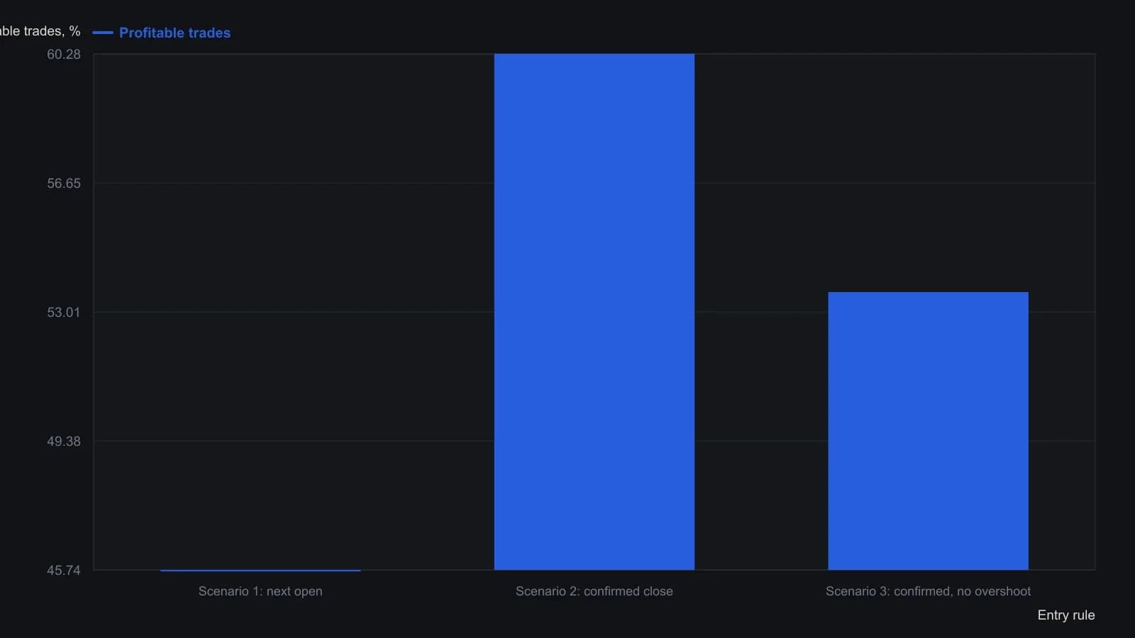 Buying the next open after a Day 0 engulfing (scenario 1) won 45.74% of trades. Waiting for the next close to clear the Day 0 high (scenario 2) lifted that share to 60.28%, while the stricter confirmation that also rejects a Day+1 high above Day 0 (scenario 3) landed at 53.57%. Those percentages are taken from the author's printed backtest table covering Russell 3000 stocks from 10 January 2000 through 31 December 2017.