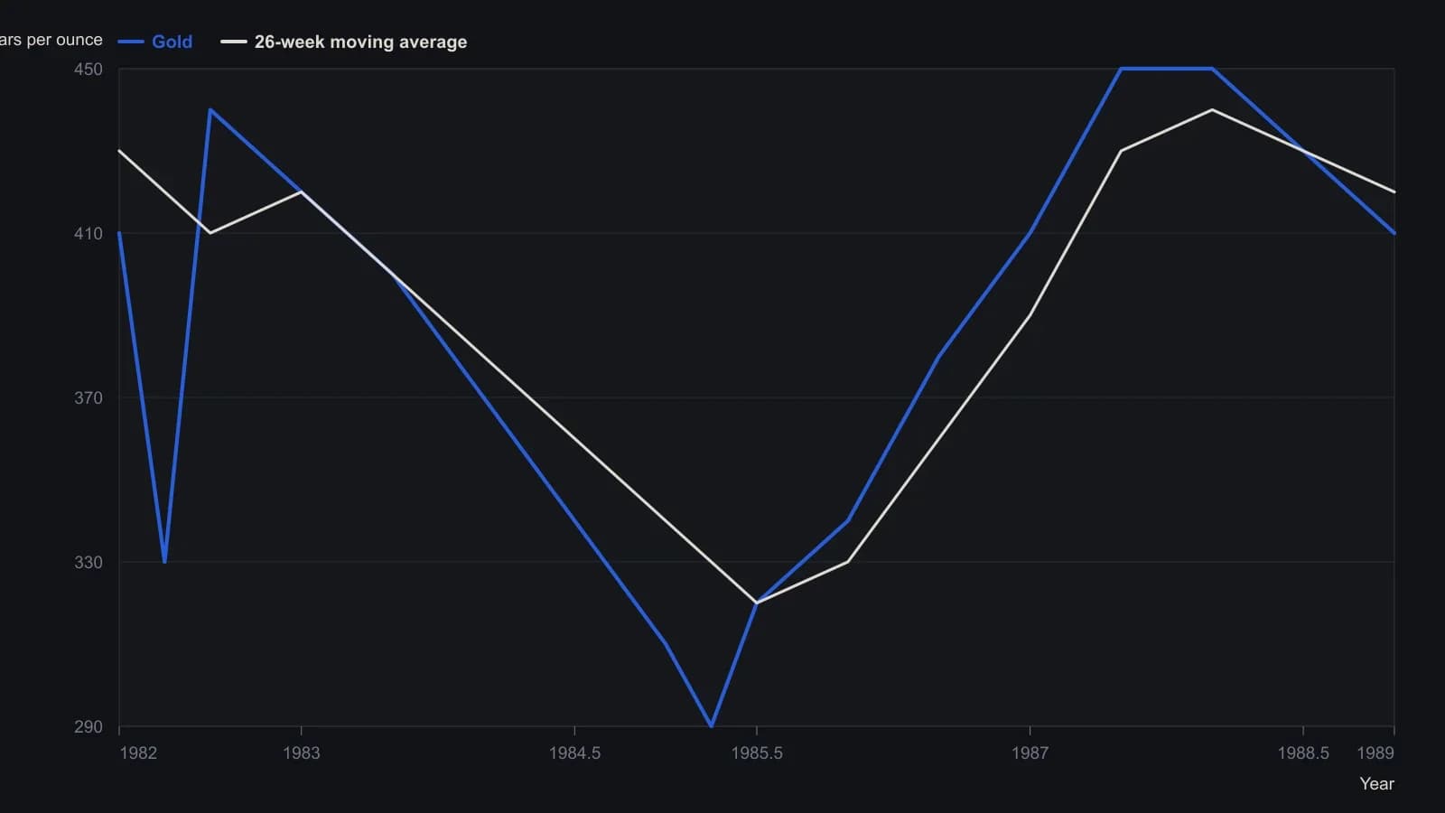 Gold sold off from the low 400s toward 300 into 1985, then recovered toward 450 by 1987–88. Spot prices and the 26-week average were read from the printed 250–550 scale on the sidebar gold panel — the same figure that stacks short-, intermediate-, and long-term KST oscillators. Those oscillator panels are not rebuilt here because their vertical scales cannot be read tightly enough from the scan.