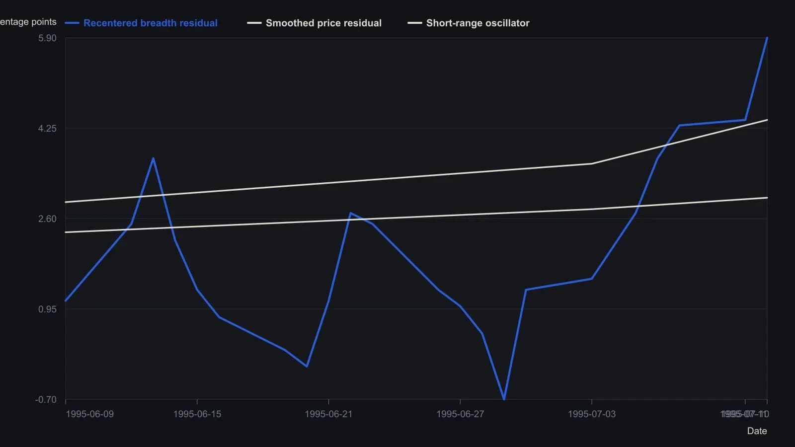 The short-range oscillator is the simple average of a recentered NYSE breadth residual and a smoothed DJIA-versus-average residual. Breadth is the only half with a full window in the worked sheet; the price residual and the composite appear only on the last three dates. Values are taken from Sidebar Figure 1, the Excel 4.0 demonstration table.