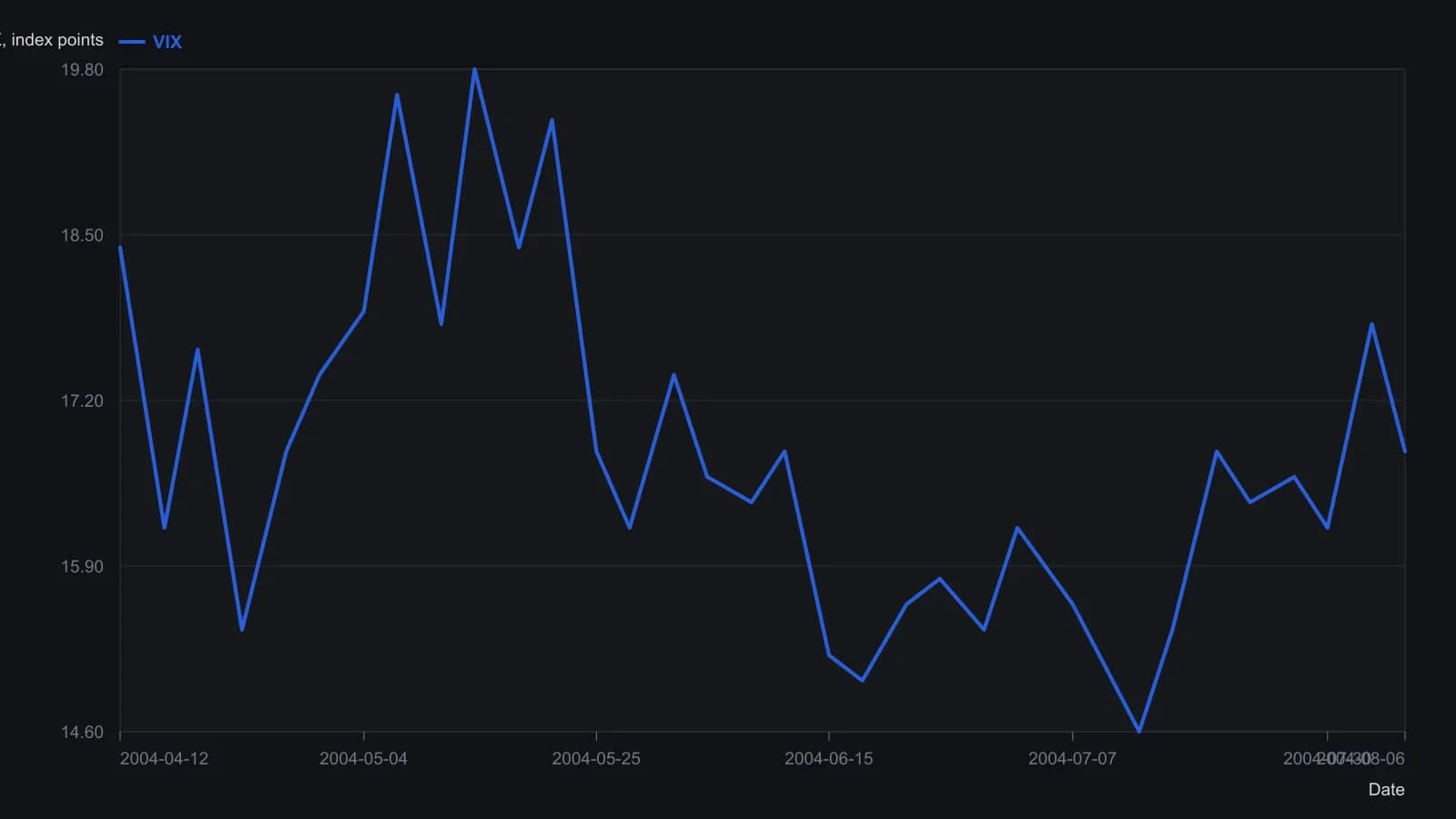 Дневные свечи VIX с mid-April по early August 2004 следуют синусоидальному наложению лунации: локальные максимумы VIX лежат вблизи красных гребней полнолуния, а локальные минимумы — вблизи зелёных впадин новолуния, с теми небольшими опережениями и запаздываниями, которые отмечает статья. Приблизительные уровни сняты с нанесённых на график свечей, а не из печатной таблицы.