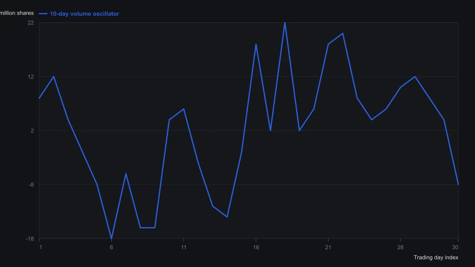 The histogram and overlay line show the 10-day moving average of the 13-day up-minus-down volume difference, plotted against the New York Composite over the same daily window. Values were read off the printed Figure 3 raster, not from a table. Oscillator spikes near plus 25 million and troughs near minus 20 million are the overbought and oversold levels Waxenberg cites; the late-window plunge below minus 20 million with a subsequent upturn is the setup he treats as building upside momentum.