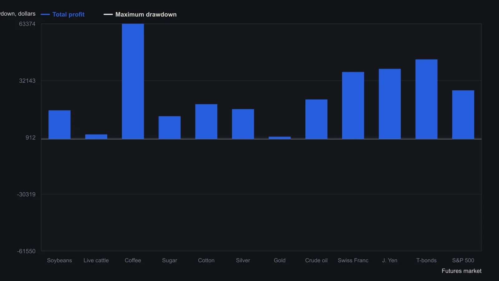 Each market stayed always in the book and reversed only on the close, with the reverse sitting average true range times a chosen constant from the best close. Coffee, T-bonds and the yen posted the largest closed profits; gold barely paid, and the S&P 500’s 26,775 of profit sat on a 61,550 peak-to-valley hit. Every bar is copied from Aan’s published test table, not read off a plot.