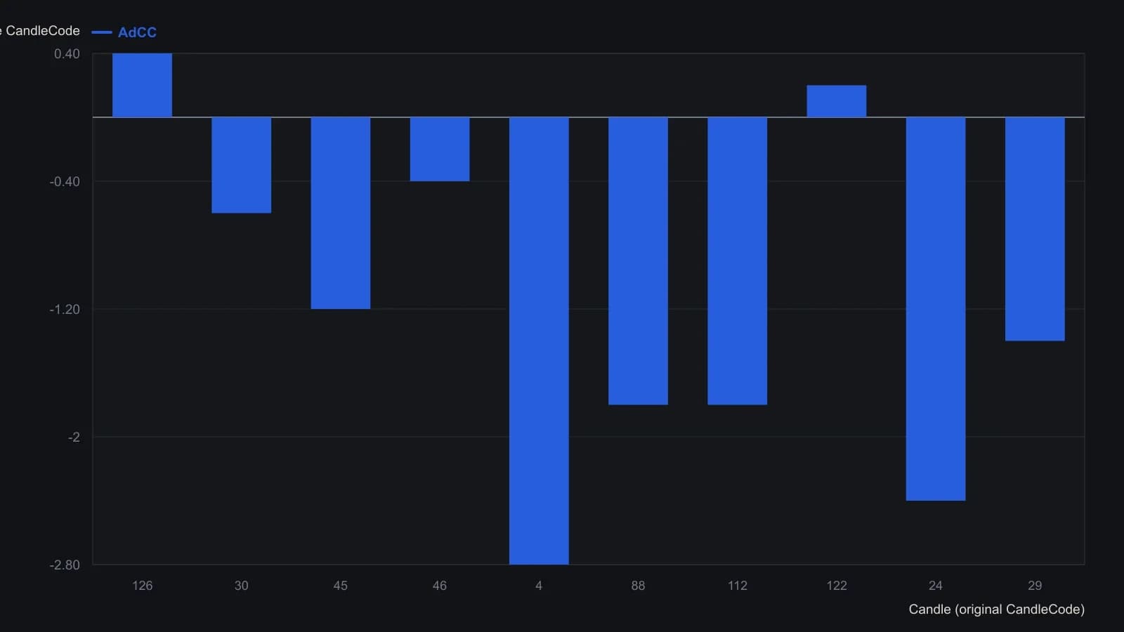 A trader should see that overweighting the lower shadow makes different-looking bullish bars 88 and 112 collapse onto one AdCC of -1.8, while similar bearish bars 45 and 46 split to -1.2 and -0.4, and equal-body bears 24 and 29 split to -2.4 and -1.4. These are the red scores printed on the 28–29 December 2000 hourly yen figure; the article itself states the -1.8 pair and candle 45 at -1.2.