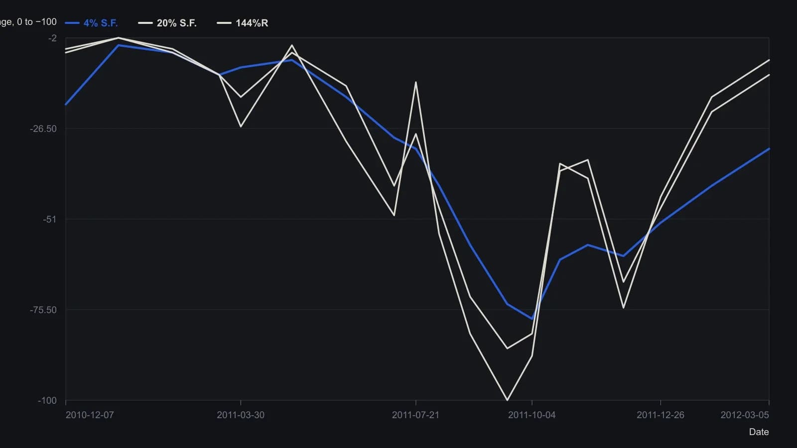 On the S&P 500 cash index, Harley’s percentage-range stack shows the trend cycle: the slow 4 percent smooth crests near the 2 May 2011 high, slides into the 4 October 2011 low, then turns up into early 2012. The 144-period range oscillator and the 20 percent smooth confirm the same turn with more noise. Coordinates were read from the published chart raster, not from a table.