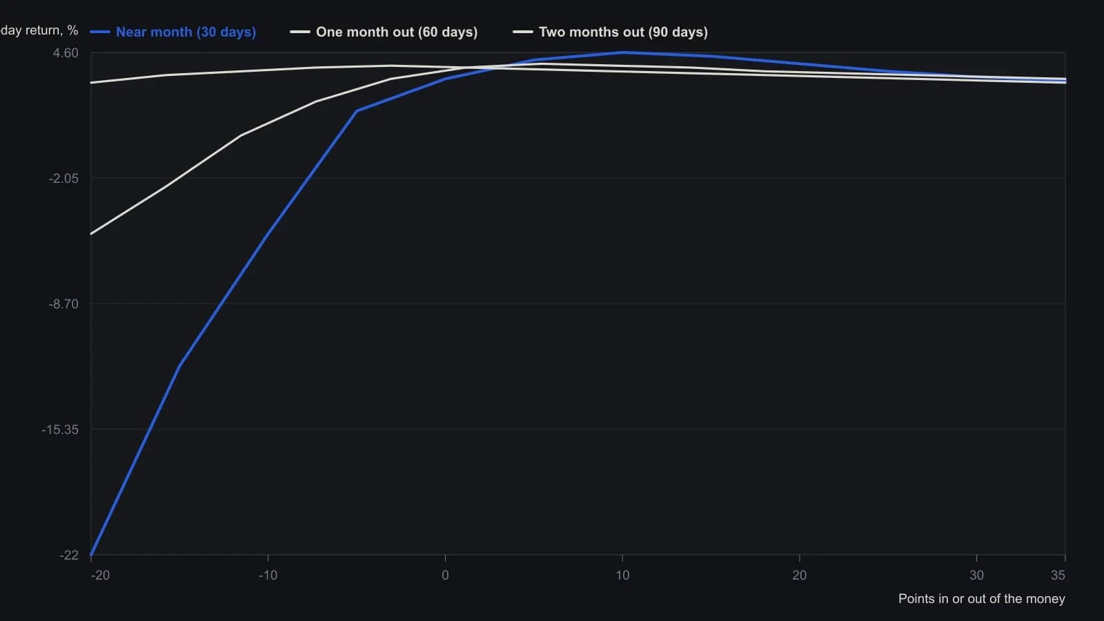 Expected 10-day return on OEX calls after a five-point move, assuming the technician is right about direction 65% of the time. Near-month contracts collapse once the strike is more than about 20 points out of the money, while one- and two-month tenors stay near 3–5%. Peak returns of roughly 4–5.5% sit on near-month calls bought 5–10 points in the money. Values were read from the plotted curves in Figure 1.