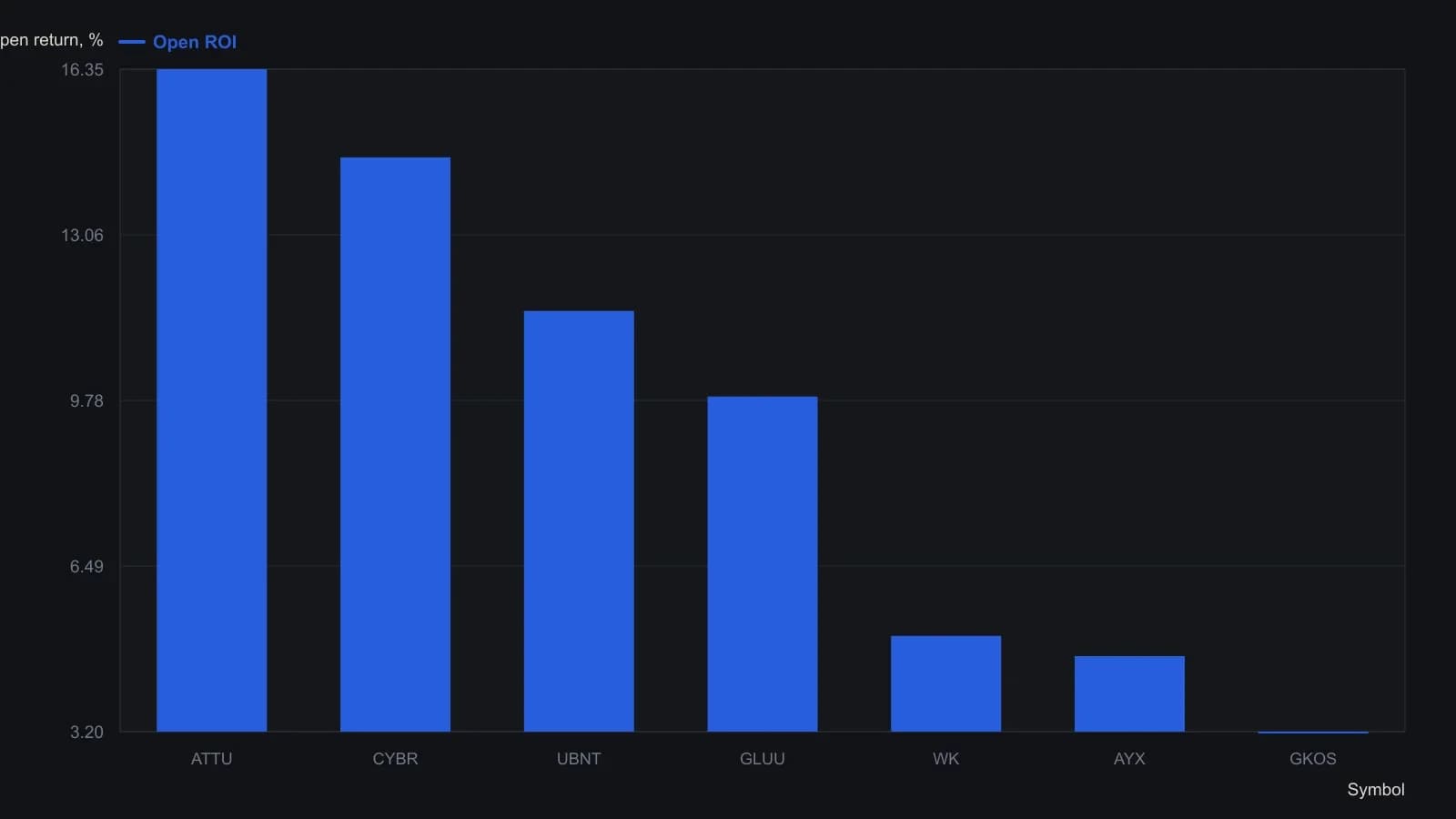 The seven names still held after the backtest was moved into a live book are all above water, from 3.2 percent in Glaukos to 16.35 percent in Attunity, under one shared stop template. The bars are the ROI figures printed in the VectorVest holdings grid, not a tracing of the purple equity area.