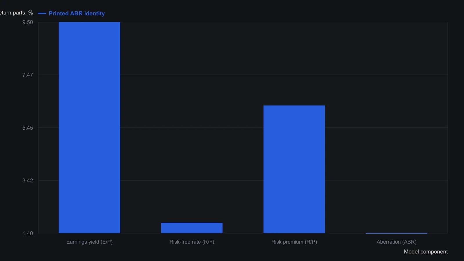 A trader should read this as one name’s admission test, not a path through time: earnings yield sits at 9.5 percent, the hurdle is the 1.8 percent risk-free rate plus a 6.3 percent risk premium, and the 1.4 percent residual is the aberration that would admit or park the idea. Those four percentages are the labels printed on the magazine figure (the same spread that introduces UPM in February 2013); the rising polyline is decoration and was not read as a curve.