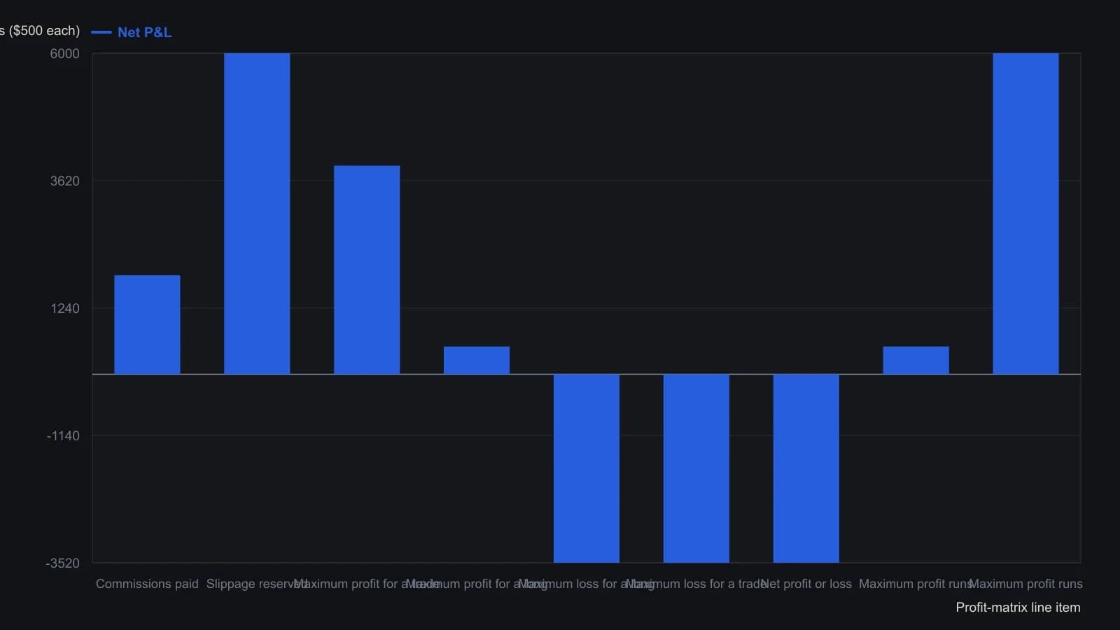 A trader should see that the always-in-market half-hour oscillator on Value Line finished the test net positive, with both sides contributing and the 1 percent stop failing to contain a few large leftover losses. Numbers are read from the Profit Matrix Final Report printout, not redrawn from a plot.