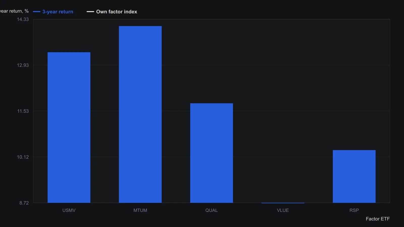 Over the shared three-year window in the article's comparison table, momentum (MTUM) led this five-ETF menu and minimum volatility (USMV) was close behind, while value (VLUE) finished last. A rank/momentum rotation that holds only the current leader would have sat in MTUM at this snapshot, not in a standing value bet. Figures are the published three-year returns as of 30 September 2016, read from that table, with each ETF's own factor index shown beside it.