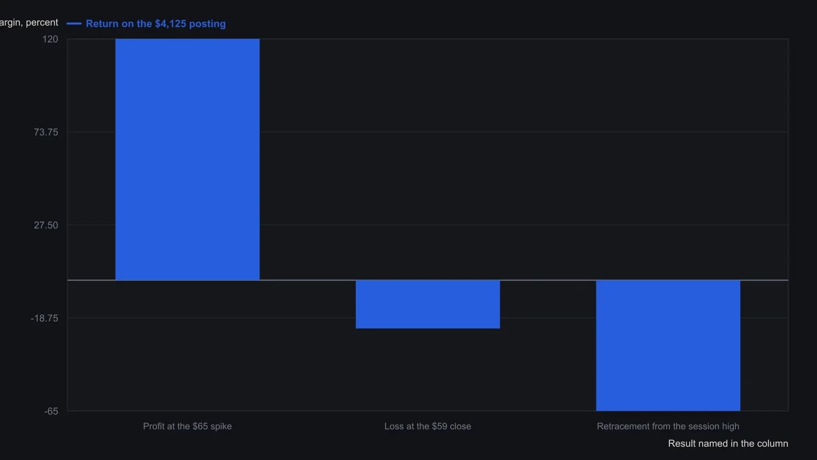 The column does not plot a tape; it translates one crude-oil long into percentages of the $4,125 good-faith posting, not of the roughly $60,000 contract. A run toward $65 was named as a 120 percent gain on that deposit. The same-day settlement near $59 was named as a 24 percent loss from the start and a 65 percent give-back from the intra-episode high. Those three stated percentages are what a routine few-dollar oil swing does to posted futures margin.