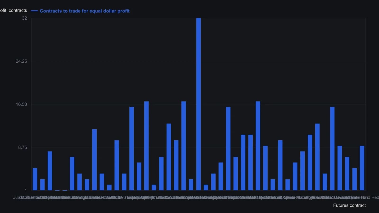 How many listed futures of each name must be traded to match the same three-year dollar profit as the others. The source table ranks books by relative liquidity; this series is the exact “Contracts to Trade for Equal Dollar Profit” column, so a trader can see which names need a fat stack of contracts and which need only one or two before comparing them on margin. Eurodollar, Euribor, and Fed funds sit at the liquid, low-count end; Schatz, notes, and bonds sit at the high-count end.