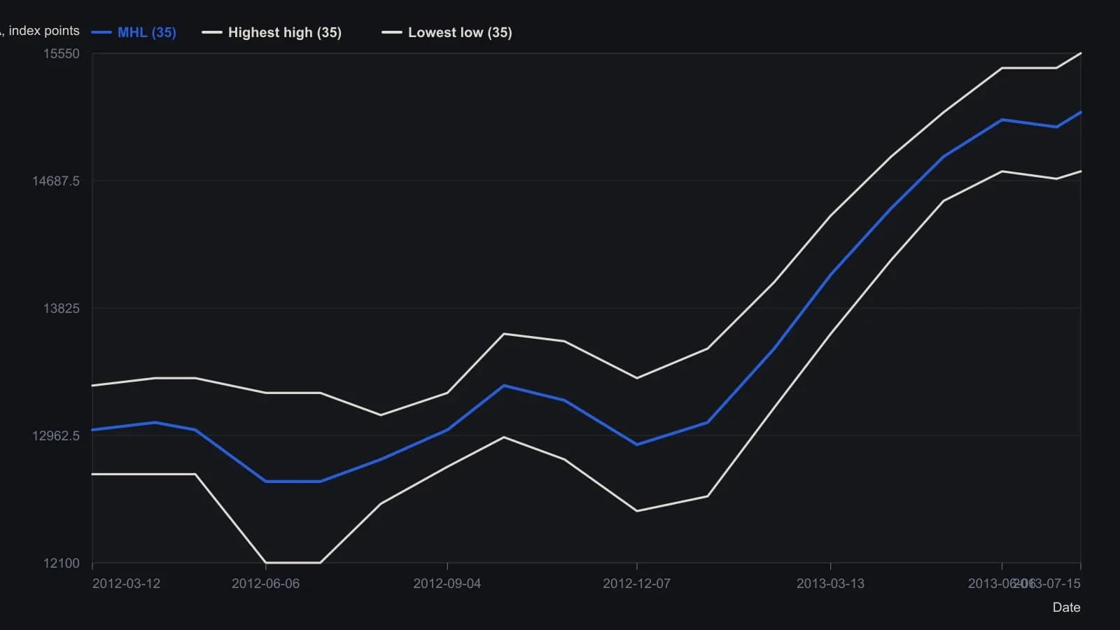 A 35-session range around daily DJIA leaves a wide high-low band whose midpoint turns weeks after price. That lag is the cost of a longer constructed input, not of a second-stage smoother. Levels were read from the labeled 500-point axis on the Excel MHL workbook chart (lookback 35, SMA and EMA overlays off) covering 1 March 2012 through 19 July 2013.