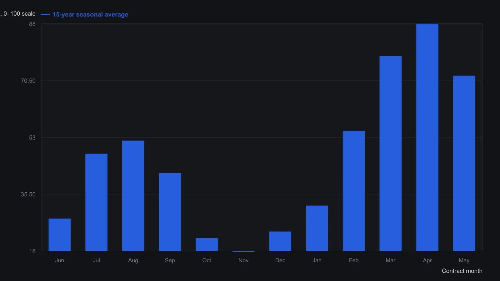 The 15-year seasonal average for June NYMEX crude rises from a November–December trough into the first half of the following year, which is the calendar the article uses for a January put-income overlay. Points were read from the Moore Research Center chart, not from a printed table.