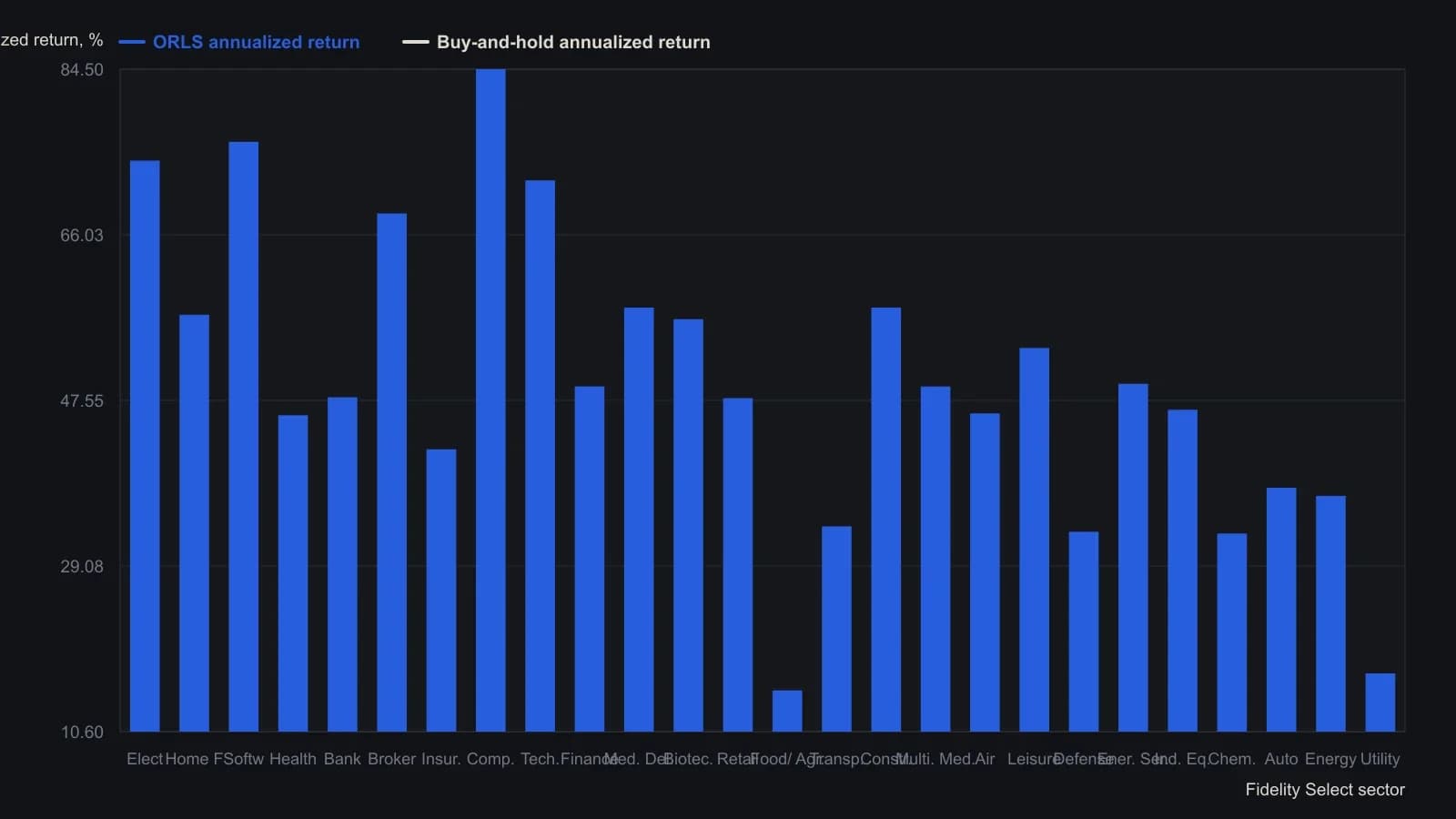The same one-fund daily rank, run as a fully invested long-plus-short book, lifts annualized return well above buy-and-hold on almost every Fidelity Select sector fund in Brown's results table. Food and agriculture is the exception, where the switch rate sits near the cutoff that makes the short sleeve uneconomic. The bars are the BH Ann % and ORLS Ann % columns printed in that table.