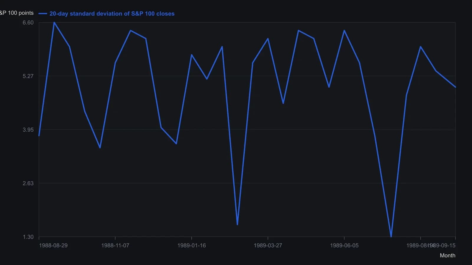The lower pane of the source figure tracks a 20-session standard deviation of S&P 100 closing levels from August 1988 through September 1989. Read off that printed scale, the estimator mostly lives between about four and seven index points and twice slumps toward one point, in late winter and again in midsummer. A trader should see an absolute-price ruler that breathes with the last twenty closes, not with percentage risk — which is why the source treats this construction as inconsistent across price regimes. Values are approximate digitizations of the magazine plot, not a table.