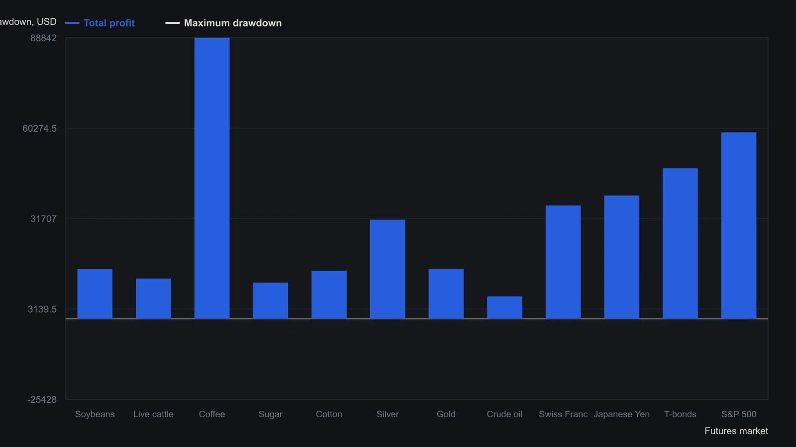 Coffee, the S&P 500 and T-bonds posted the largest dollar gains in Aan's published best-parameter set. Every market except the equity index used the always-in buy-strength/sell-weakness continuation rule; the S&P 500 used the change-of-direction reversal rule. Profits and maximum drawdowns are the exact figures from the source results table.
