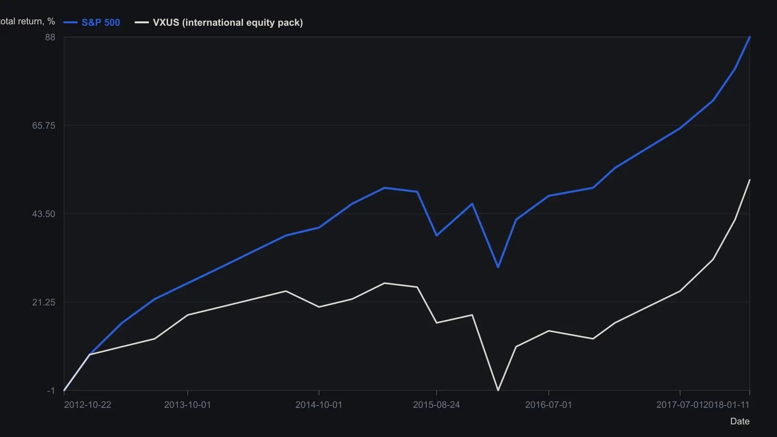 After 2013 the S&P 500 pulls away from the tightly bunched international equity ETFs and finishes near a double of their cumulative gain, which is the same US-leadership stretch that followed the EFA-versus-US relative-strength double top. Values are read off Masonson's Figure 3 StockCharts performance pane (22 October 2012–11 January 2018); the article states VXUS at +56.60% and the S&P 500 at +96% through 18 January.