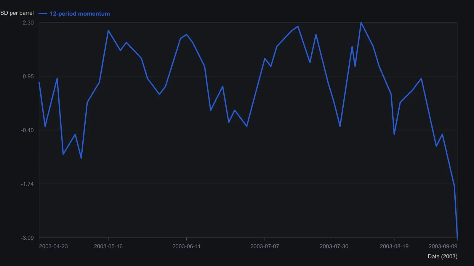 December 2003 crude printed a higher high near 31.45 late in August while the 12-period momentum line only made a lower peak than the one at the start of that month, then sank to a marked -3.09. A trader is meant to treat that weaker oscillator against a higher price peak as deceleration, not as a finished verdict. The series was read from the daily TradeStation oscillator in the source figure; the article prints no table of values.