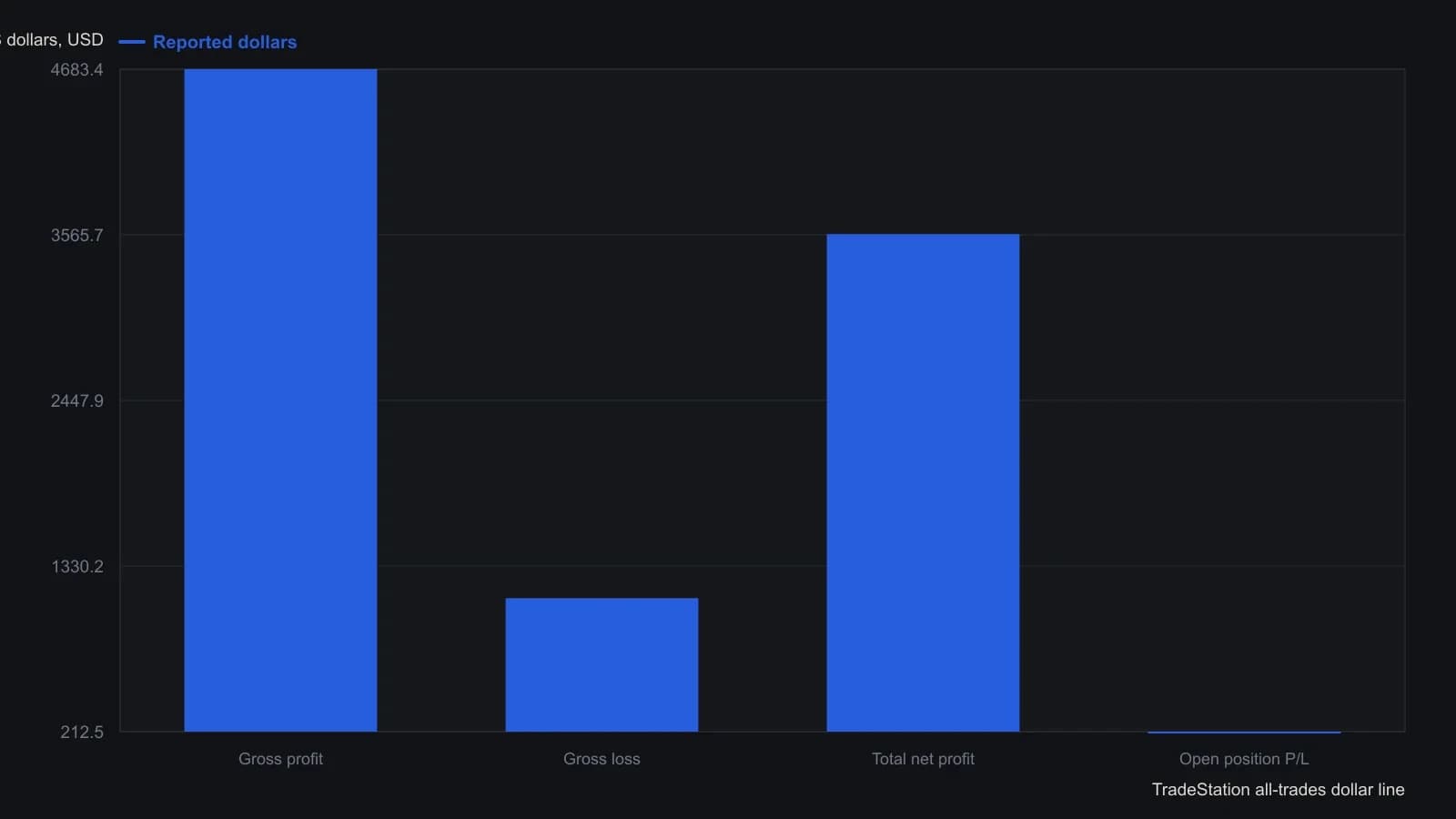 After the Hilbert cycle period set the entry and exit lookbacks (EntryK 0.1, ExitK 3.4), TradeStation’s all-trades summary on GE daily closed at $3,570 net. Gross profit $4,683.40 against $1,113.40 of gross loss is the split behind that net, with a still-open $212.50 marked separately. These figures are read from the Strategy Performance Report, not estimated from a plot.