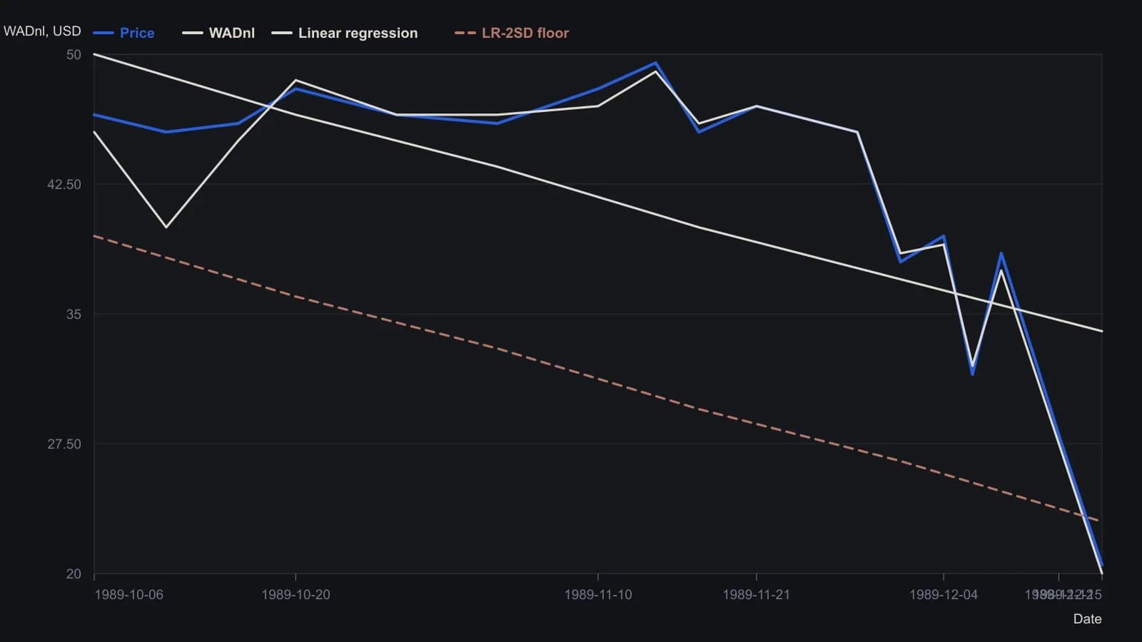 Price and the rescaled accumulation line hold the mid-40s until late November, then collapse together; by mid-December both sit on or through the two-standard-error regression floor, the source's oversold check. Values were read from the lower panel of the published daily graph and are approximate.