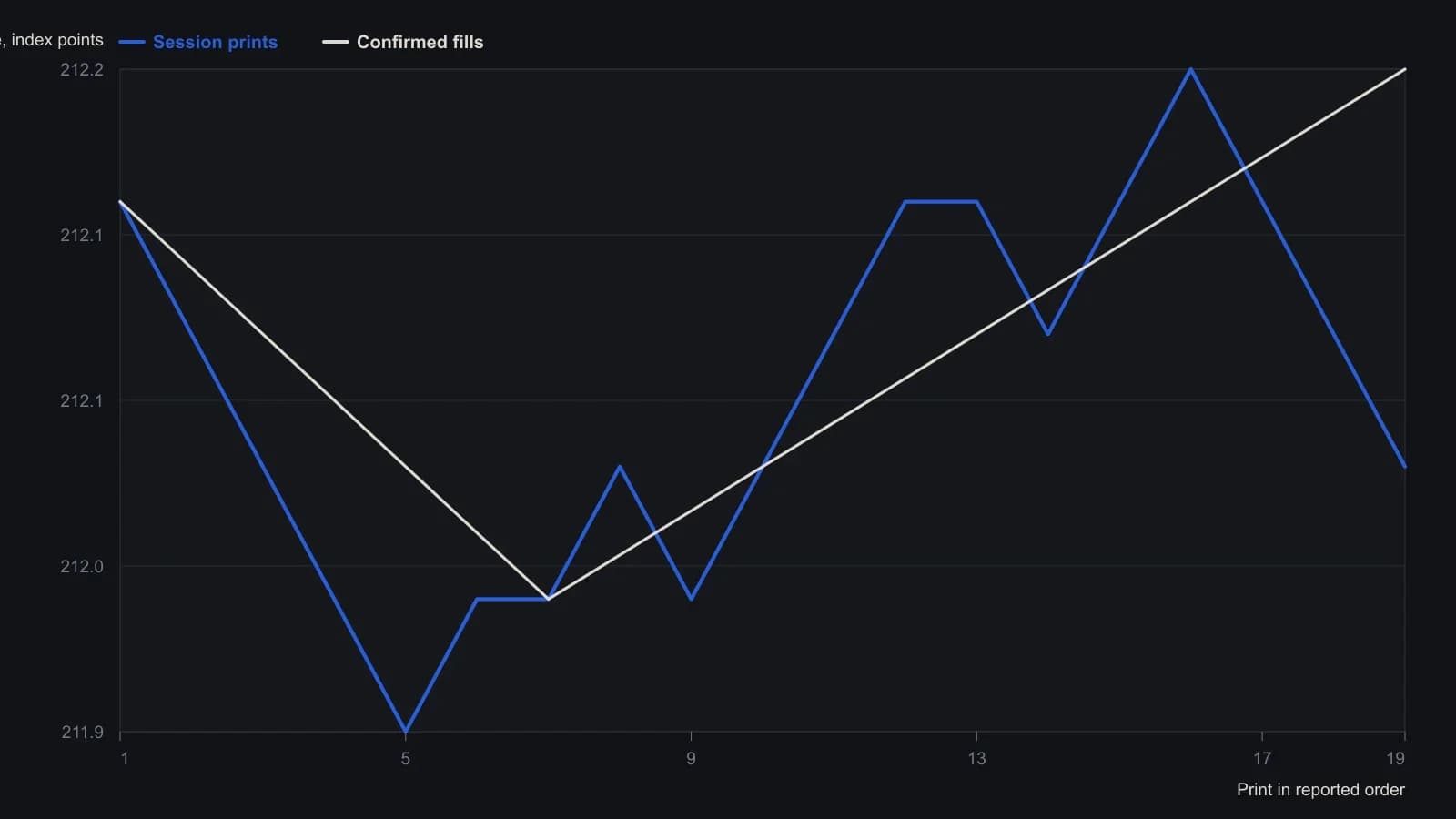 After the first lift at 212.15 the tape printed down to 211.95, then worked back through 212.00 and 212.15 to 212.20, where both long contracts were sold. The series follows every print and fill price Wilson states, in the order he states them.