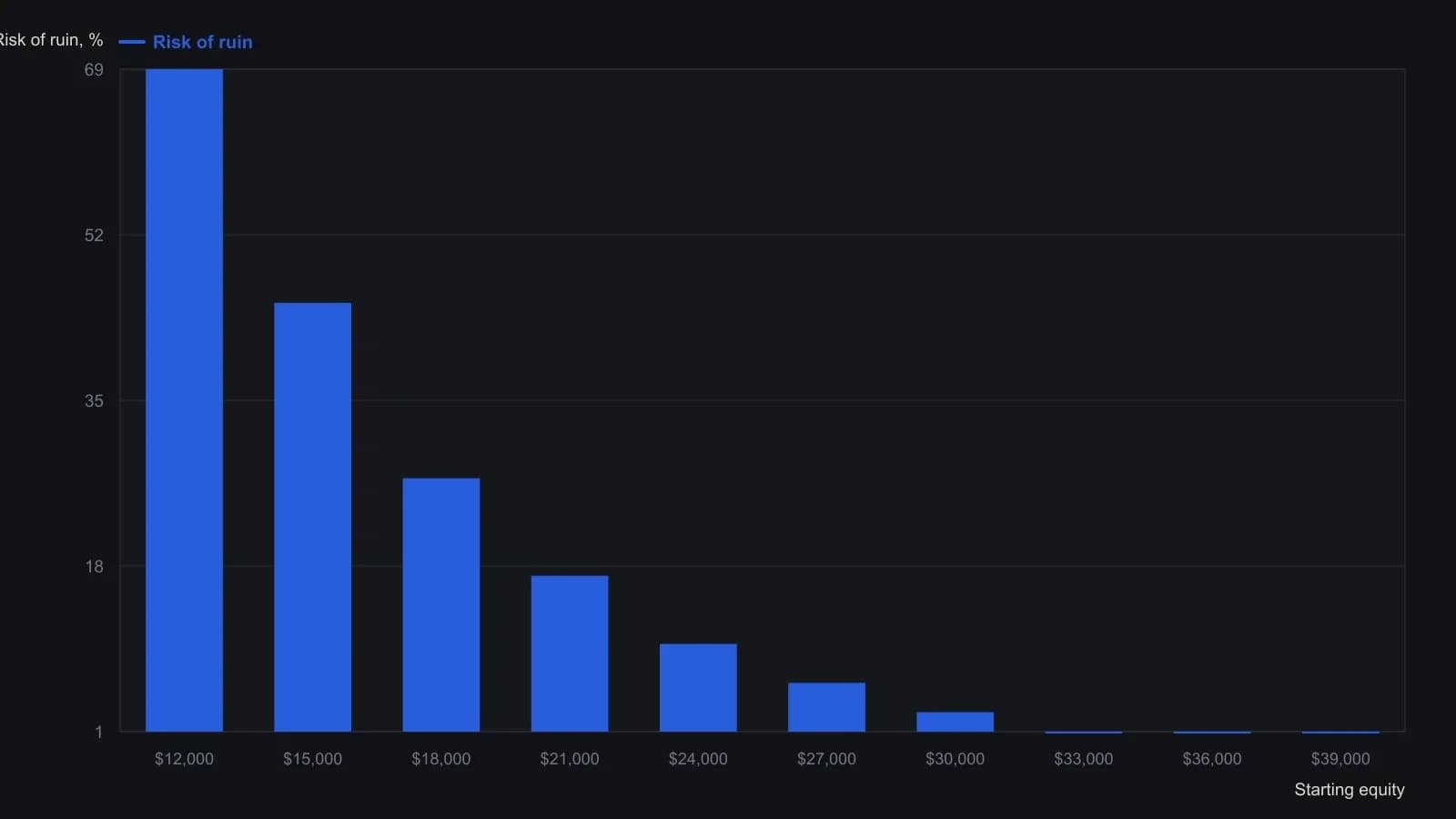 Ruin probability falls sharply as starting cash rises: 69 percent at $12,000, 10 percent at $24,000, and 1 percent from $33,000 onward. A trader should treat the steep left side as a survival filter, not a margin floor. The percentages are the labels printed on each bar of the source Monte Carlo figure.
